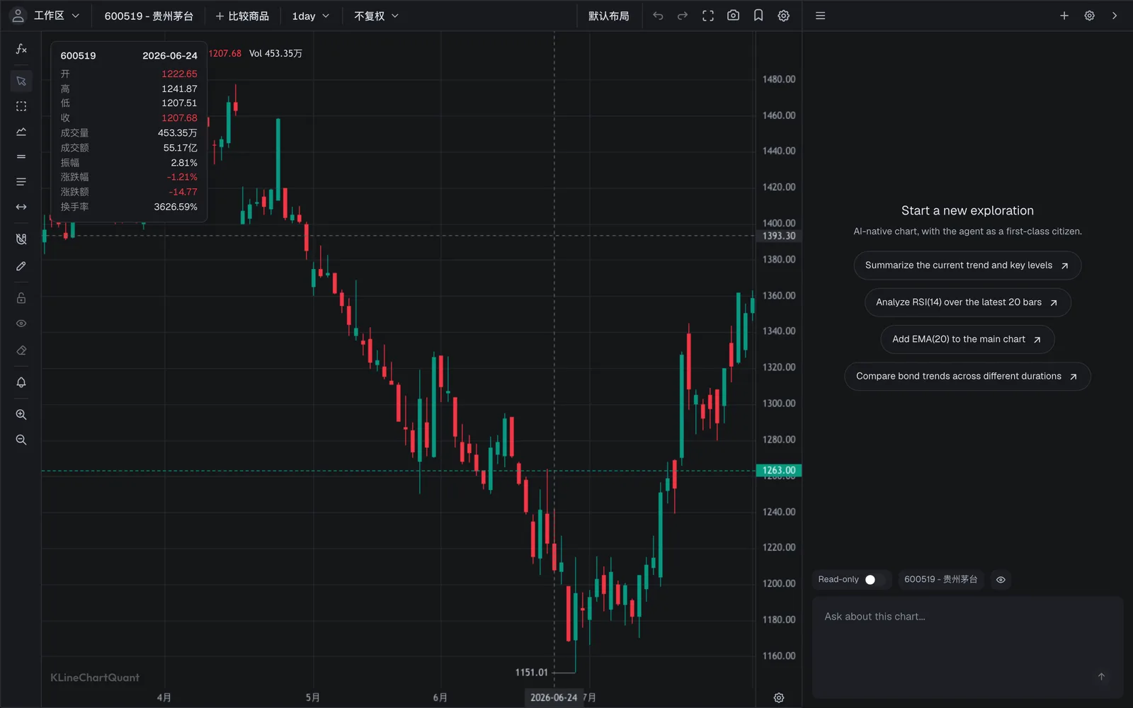 The KCQ workbench: a daily candlestick chart of a Shanghai-listed stock, with an AI analyst panel on the right.